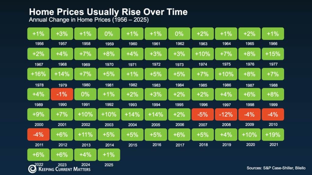 Real Estate Prices over time